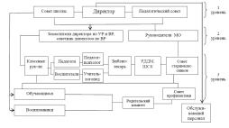 Информация об органах управления и структурных подразделениях (схемы)